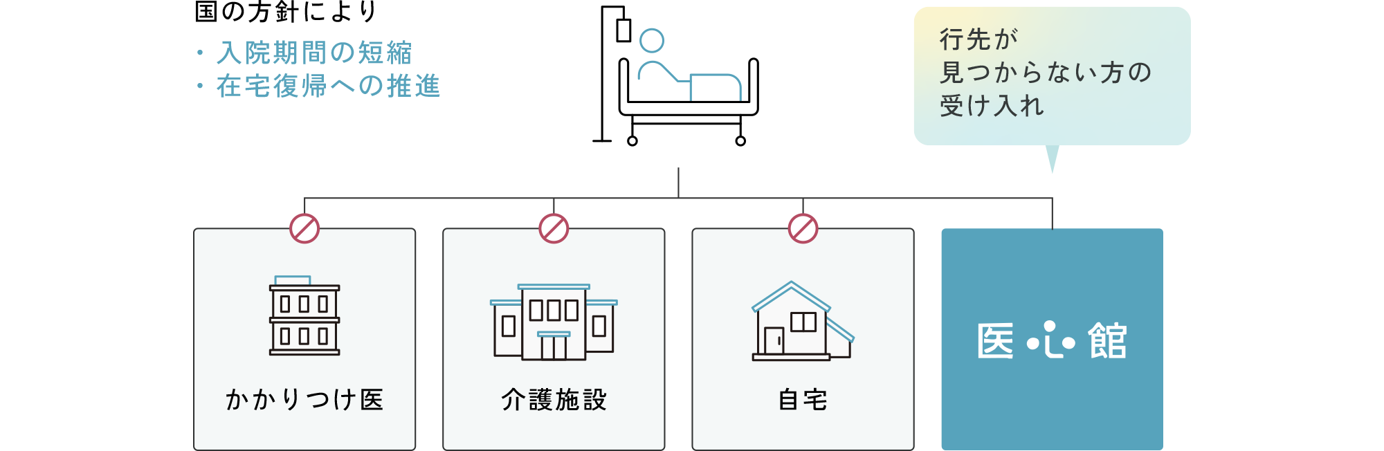 国の方針による入院期間短縮と、行先が見つからない方の受け入れ先としての「医心館」の役割を示す図解。
