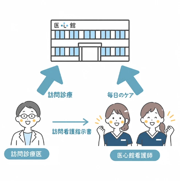 訪問診療医と医心館看護師が連携し、医心館のご入居者様を支える体制