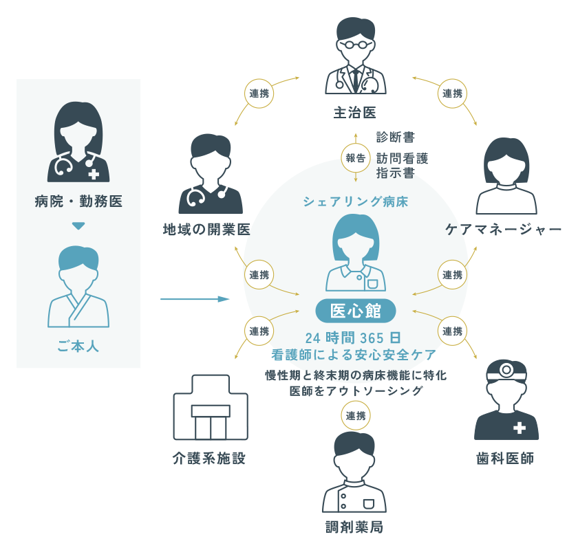 医心館を中心とした、地域の医療・介護関係者(主治医、開業医、ケアマネジャー、歯科医師等)との多職種連携ネットワークの図解